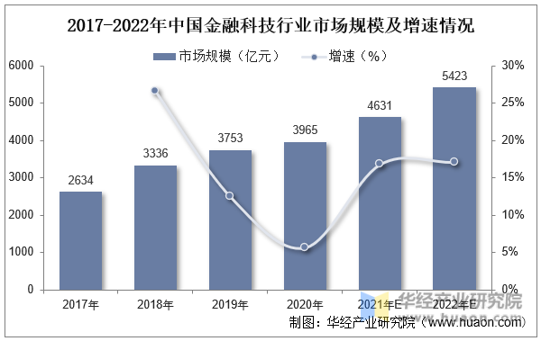 2017-2022年中国金融科技行业市场规模及增速情况