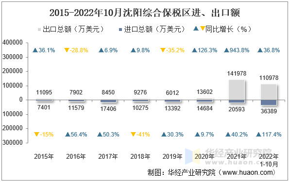 2015-2022年10月沈阳综合保税区进、出口额