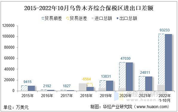 2015-2022年10月乌鲁木齐综合保税区进出口差额