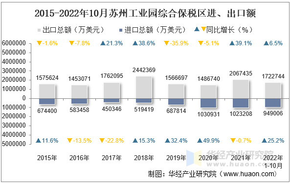 2015-2022年10月苏州工业园综合保税区进、出口额
