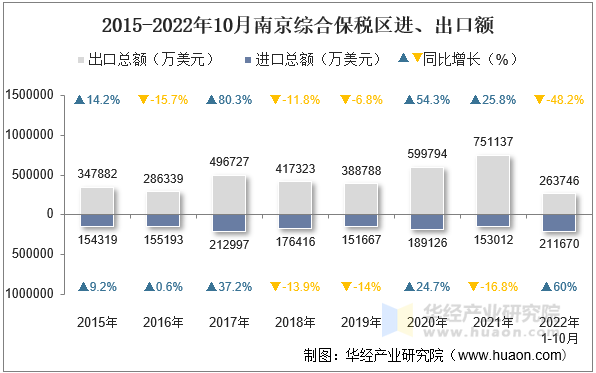 2015-2022年10月南京综合保税区进、出口额