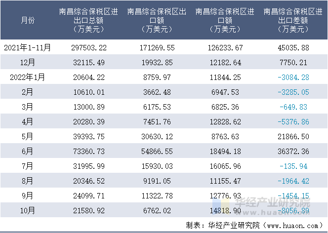 2021-2022年10月南昌综合保税区进出口额月度情况统计表