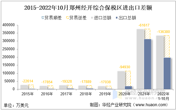 2015-2022年10月郑州经开综合保税区进出口差额