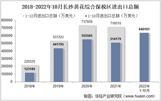 2022年10月长沙黄花综合保税区进出口总额及进出口差额统计分析