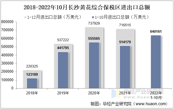 2018-2022年10月长沙黄花综合保税区进出口总额
