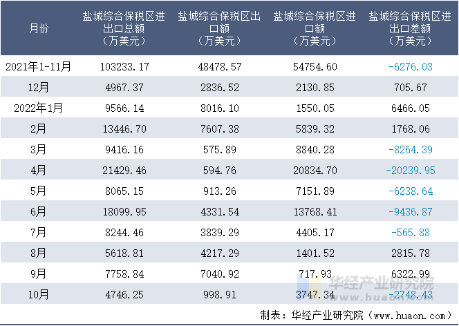 2021-2022年10月盐城综合保税区进出口额月度情况统计表