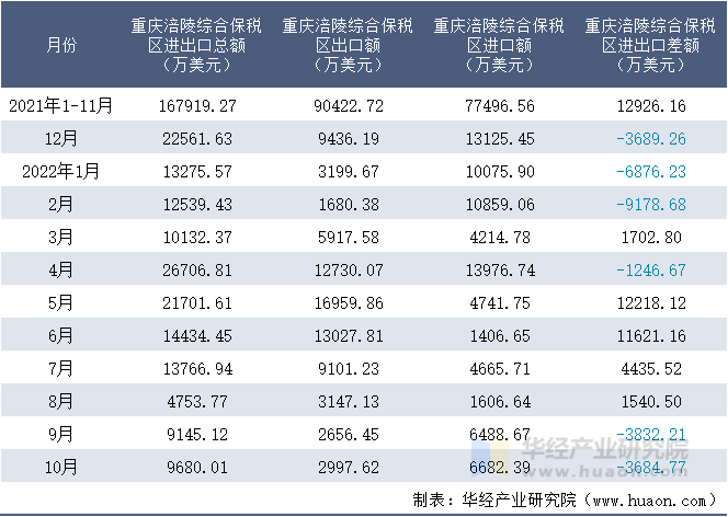 2021-2022年10月重庆涪陵综合保税区进出口额月度情况统计表