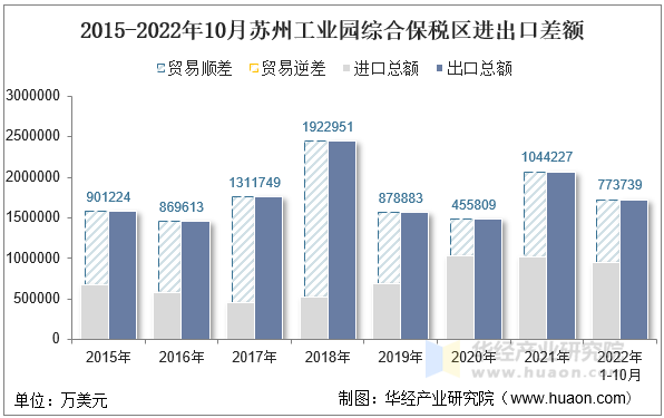 2015-2022年10月苏州工业园综合保税区进出口差额