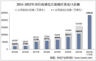 2022年10月南通综合保税区进出口总额及进出口差额统计分析