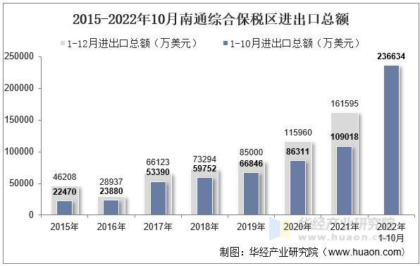 2015-2022年10月南通综合保税区进出口总额