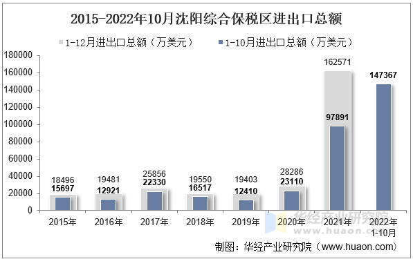 2015-2022年10月沈阳综合保税区进出口总额