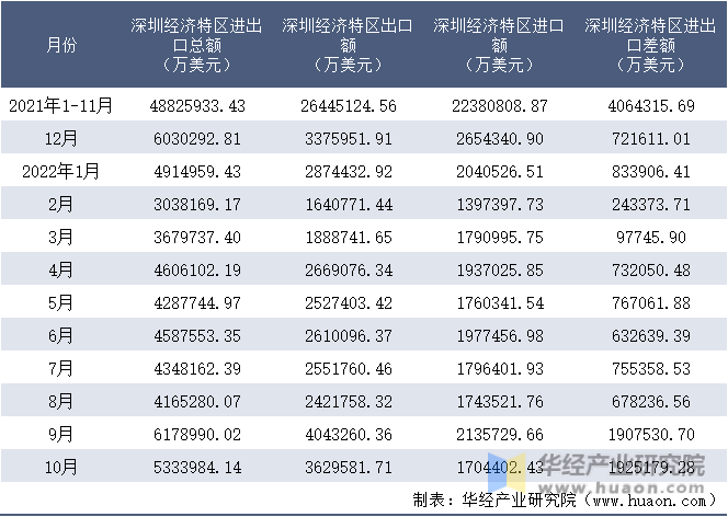 2021-2022年10月深圳经济特区进出口额月度情况统计表