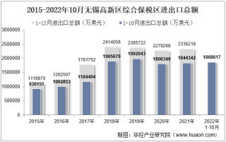 2022年10月无锡高新区综合保税区进出口总额及进出口差额统计分析