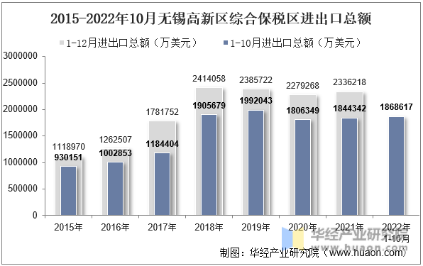 2015-2022年10月无锡高新区综合保税区进出口总额