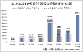 2022年10月长春兴隆综合保税区进出口总额及进出口差额统计分析