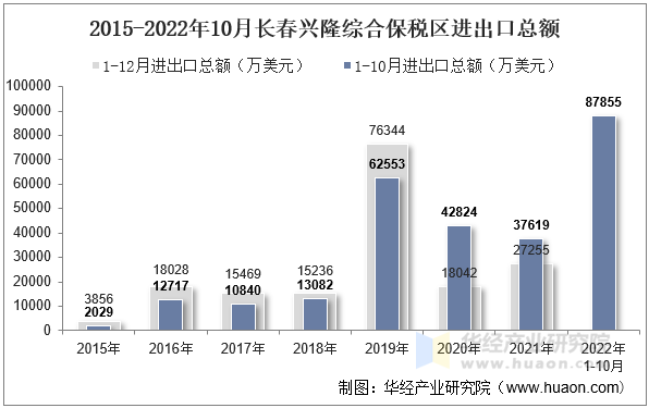 2015-2022年10月长春兴隆综合保税区进出口总额