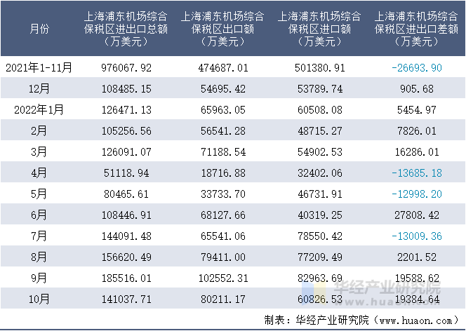 2021-2022年10月上海浦东机场综合保税区进出口额月度情况统计表