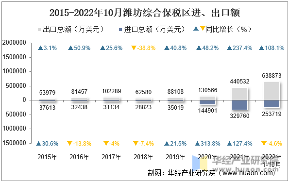 2015-2022年10月潍坊综合保税区进、出口额