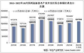 2022年10月苏州高新技术产业开发区综合保税区进出口总额及进出口差额统计分析