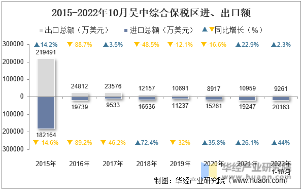 2015-2022年10月吴中综合保税区进、出口额