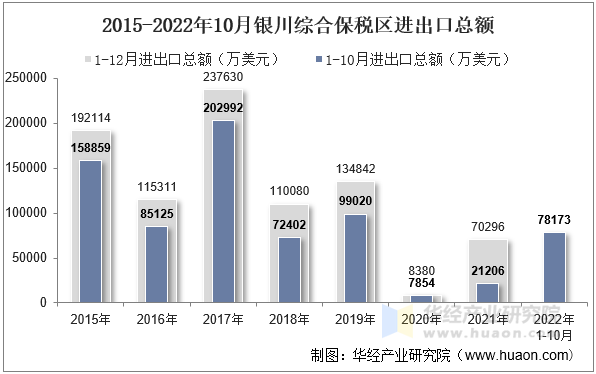 2015-2022年10月银川综合保税区进出口总额