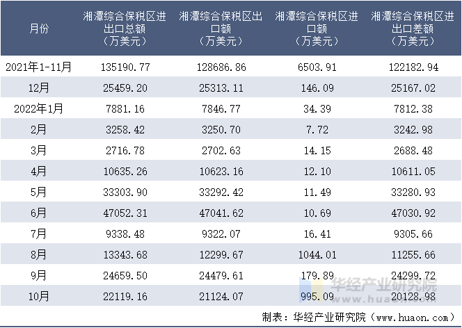 2021-2022年10月湘潭综合保税区进出口额月度情况统计表