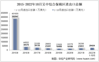 2022年10月吴中综合保税区进出口总额及进出口差额统计分析