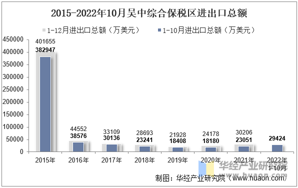 2015-2022年10月吴中综合保税区进出口总额