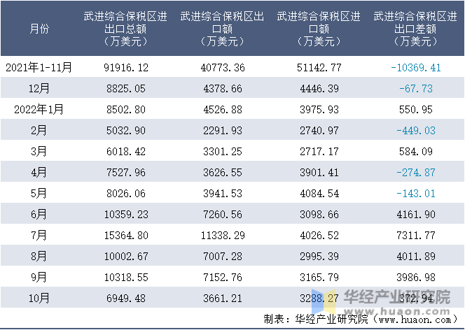 2021-2022年10月武进综合保税区进出口额月度情况统计表