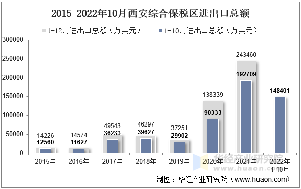 2015-2022年10月西安综合保税区进出口总额