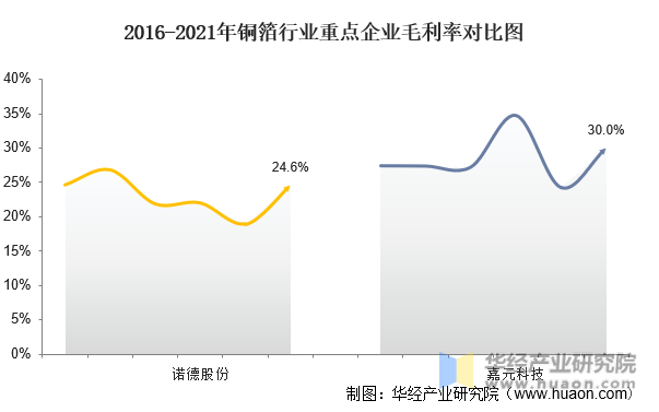 2016-2021年铜箔行业重点企业毛利率对比图