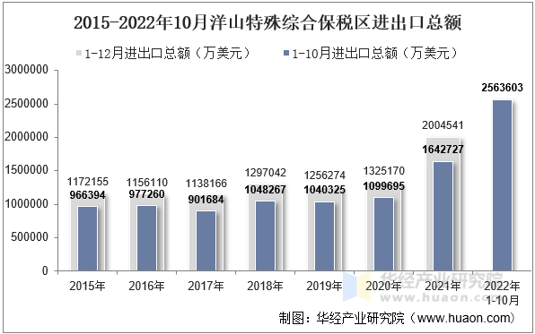 2015-2022年10月洋山特殊综合保税区进出口总额