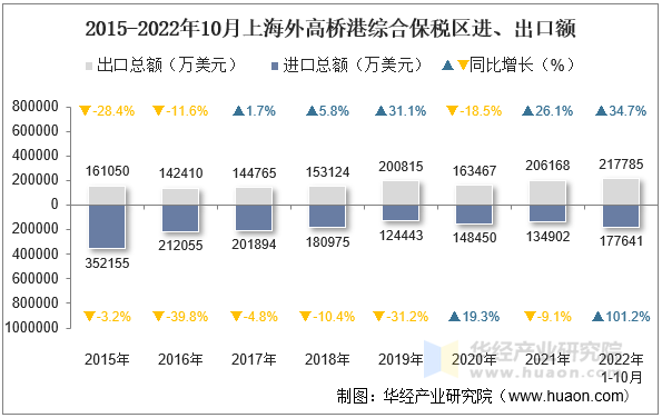 2015-2022年10月上海外高桥港综合保税区进、出口额