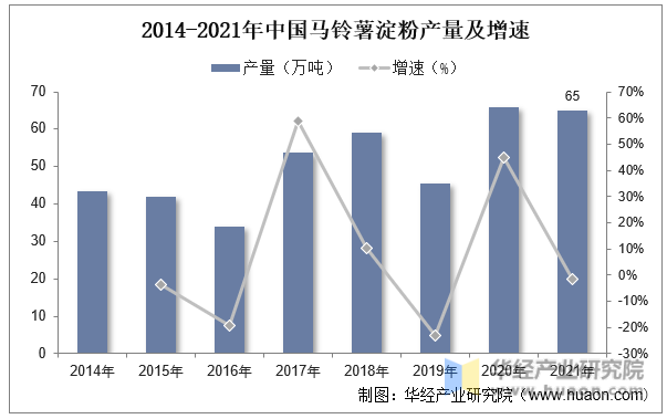 2014-2021年中国马铃薯淀粉产量及增速