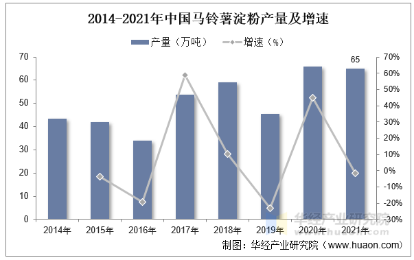 2014-2021年中国马铃薯淀粉产量及增速