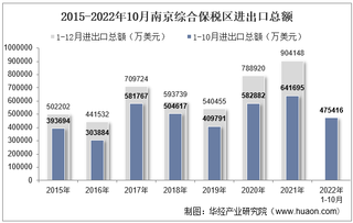2022年10月南京综合保税区进出口总额及进出口差额统计分析