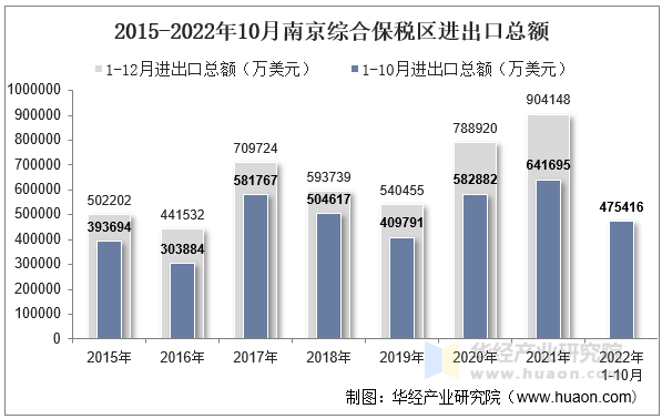 2015-2022年10月南京综合保税区进出口总额