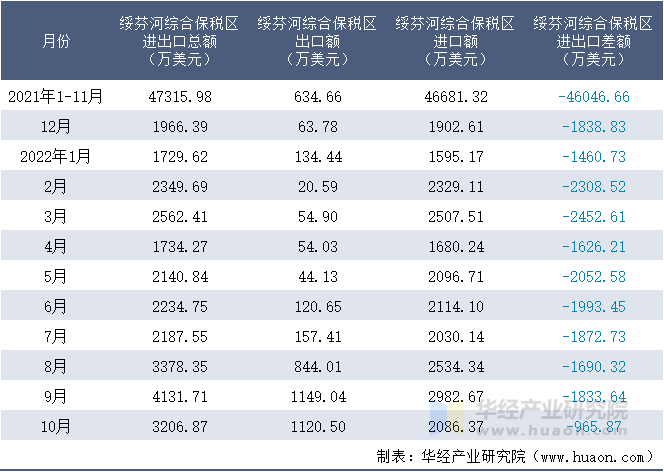 2021-2022年10月绥芬河综合保税区进出口额月度情况统计表