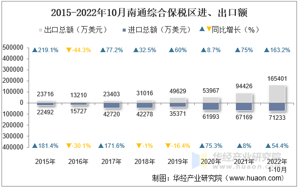 2015-2022年10月南通综合保税区进、出口额
