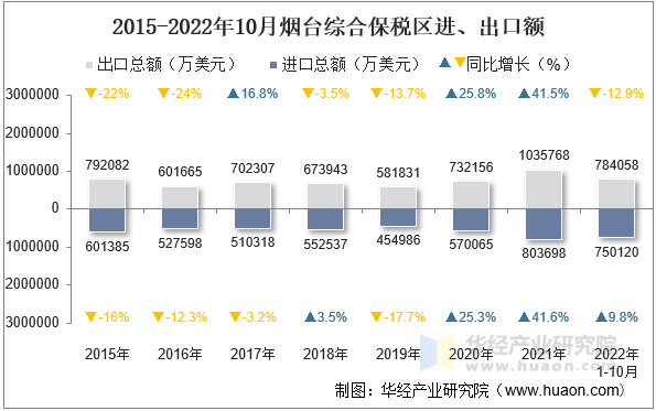 2015-2022年10月烟台综合保税区进、出口额
