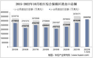 2022年10月松江综合保税区进出口总额及进出口差额统计分析