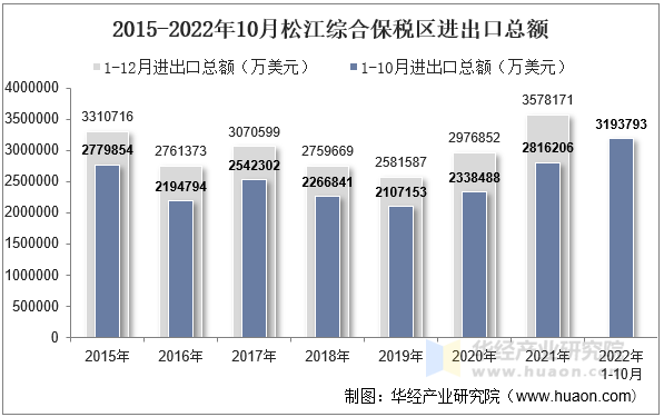 2015-2022年10月松江综合保税区进出口总额