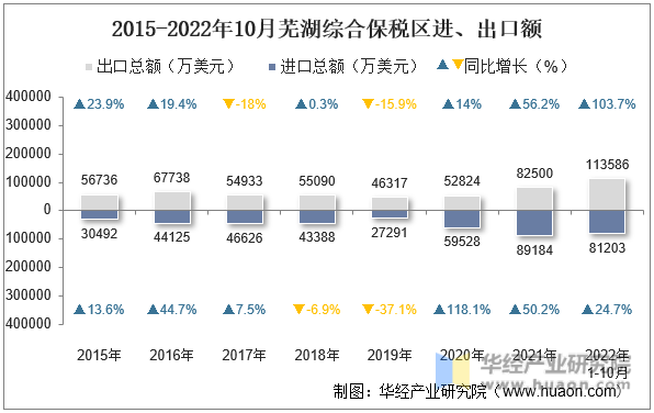 2015-2022年10月芜湖综合保税区进、出口额