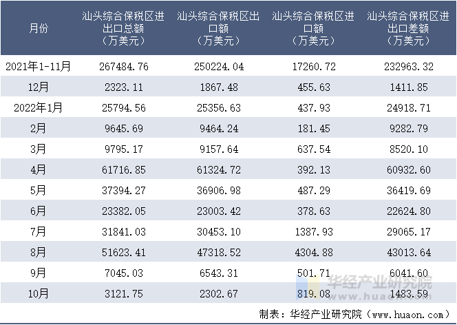 2021-2022年10月汕头综合保税区进出口额月度情况统计表