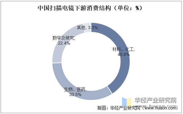 中国扫描电镜下游消费结构（单位：%）