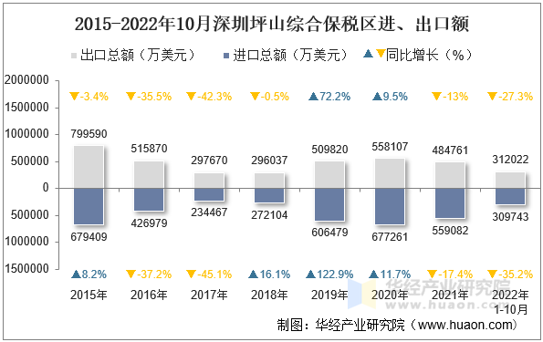 2015-2022年10月深圳坪山综合保税区进、出口额
