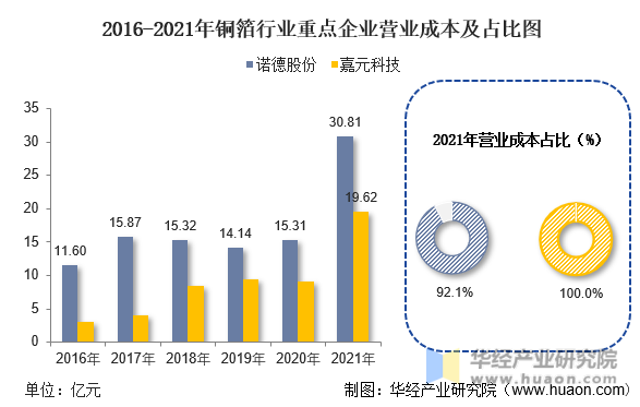 2016-2021年铜箔行业重点企业营业成本及占比图