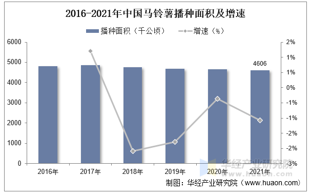 2016-2021年中国马铃薯播种面积及增速