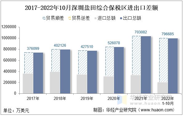 2017-2022年10月深圳盐田综合保税区进出口差额