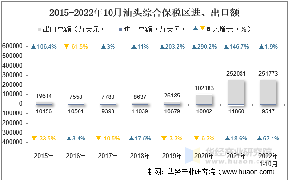 2015-2022年10月汕头综合保税区进、出口额